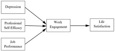 Depression, professional self-efficacy, and job performance as predictors of life satisfaction: the mediating role of work engagement in nurses